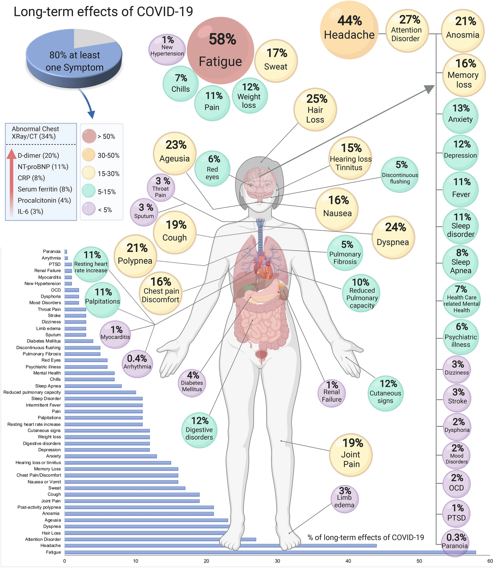Figure 11.1 — Long-term effects of COVID-19 across organ systems (meta-analysis, Lopez-Leon et al. 2021): symptom prevalence shown by body region — neurologic (brain fog, headache, anosmia/ageusia, sleep disturbance), cardiopulmonary (dyspnea, chest pain, palpitations, POTS), gastrointestinal (dysmotility), musculoskeletal (myalgia, arthralgia, post-exertional malaise), and dermatologic (temperature dysregulation). Severity of acute illness does NOT predict PASC risk.